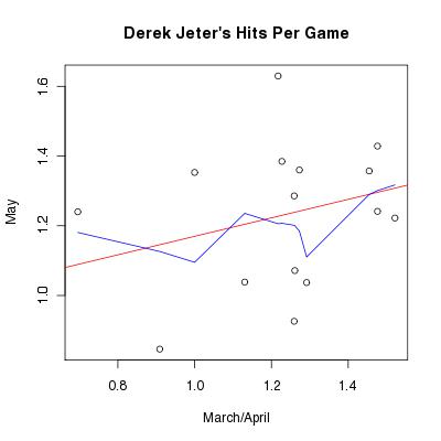 Jeter March-April-May Hits Per Game Scatterplot