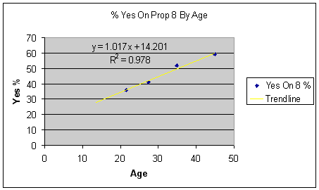 prop 8 graph